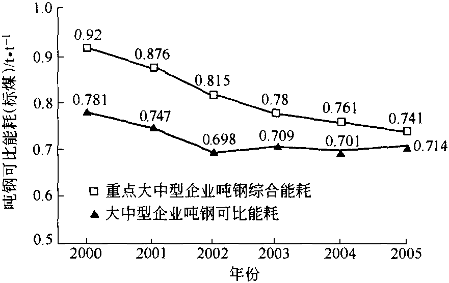 2.5.2 我國鋼鐵工業(yè)能耗現(xiàn)狀與差距分析